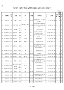 XXXX年医疗机构集中采购基本药物最高临时零售价格表