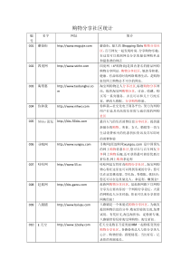购物分享社区网站大全