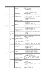 XX年执业药师考试大纲 药剂学