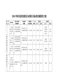 2010年哈尔滨市惠民行动项目目标责任制落实方案