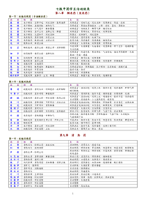 七版中药学主治功效表
