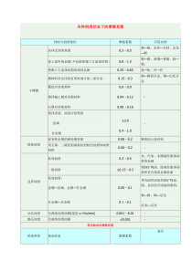 各种润滑状态下的摩擦系数