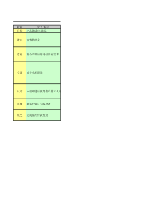 营销中心销售漏斗及重点项目管理表