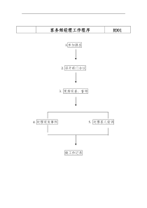 XX酒店各岗位工作程序与要求（DOC 110页）
