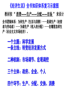 2018经济生活总复习