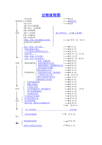 【项目管理流程】工程项目管理过程流程图