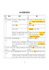 2018年宪法修正案对比表格(对比记忆)