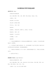 知名奢侈品牌开店标准 Microsoft Word 文档