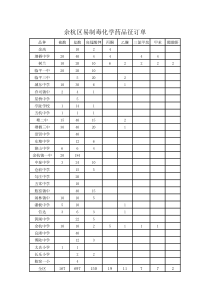 余杭区易制毒化学药品征订单