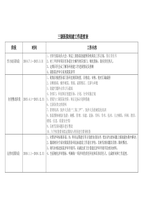 三级医院创建进度表