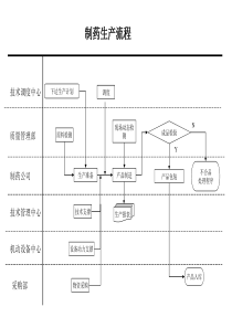 制药生产流程