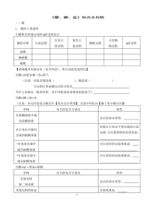 中考化学总复习----酸碱盐知识点填空复习