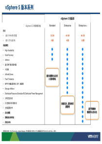 vSphere 5版本系列功能差异