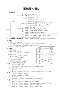 最全面初中酸碱盐知识点总结