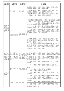 医药制品业安全检查表
