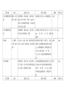 各品牌痔疮药产品功能、成分表