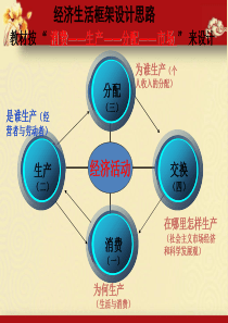 2014届高三第一轮复习经济生活第三课多彩的消费(上课)(1)