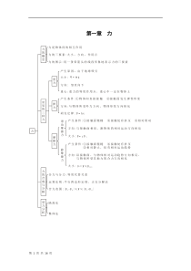 高中物理知识结构图(全集)