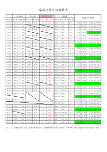 常用顶针头部规格表
