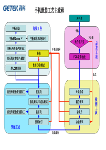 手机组装工艺主流程