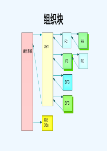 S7-300-PLC课件数据块中的数据存储-组织快-结构化编程