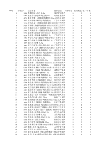 广东省医疗机构第二轮基本药物竞价交易成交品种表