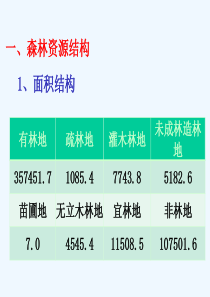 森林资源调查基础
