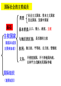 1.4国际组织概观