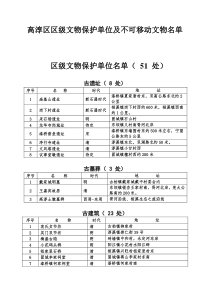 高淳区区级文物保护单位及不可移动文物名单