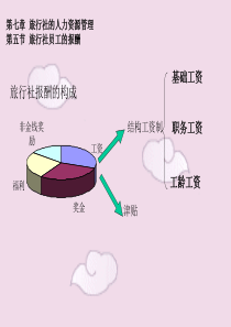 第五章 旅行社接待管理