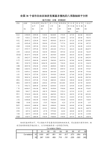 全国30个省市自治区经济发展基本情况的八项指标因子分析