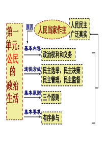 政治必修2框架_综合_知识整理