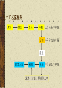 强化地板生产工艺流程