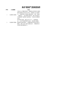 焦炉烟道气脱硫脱硝不同工艺路线优缺点