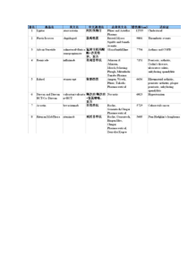 畅销100强药物汇总