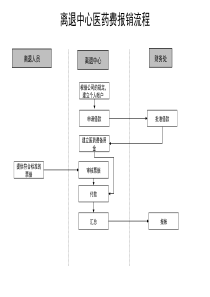 离退中心医药费报销流程