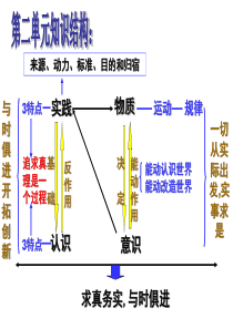 2017届探究世界的本质第一轮复习完整解析