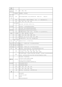 中国法制史记忆表格