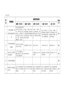 粮油工业公司企管办3岗位考核标准评估标准