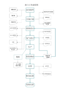 自动化设备研发生产流程图