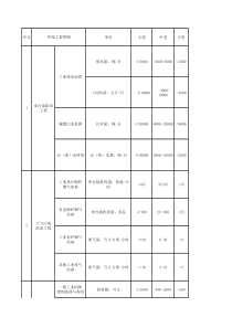 环境工程专项设计项目规模划分表