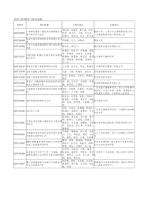 药学与生物学工程专业组
