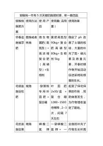 猕猴桃的施肥方案