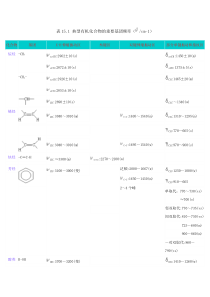 红外吸收光谱特征峰特别整理版