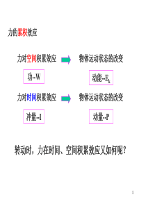 3-(3-4)力矩 转动定律解析