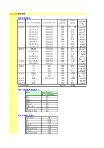 填料洗涤塔设计参数计算表