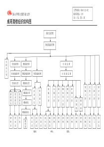 酒楼组织结构图Microsoft Word 文档 (2)