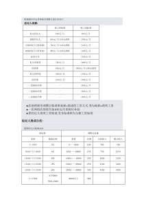 现将2011年运营体薪资调整方案公布如下