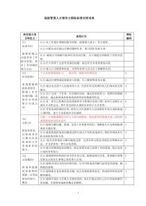 领导力能力素质词典(分级)