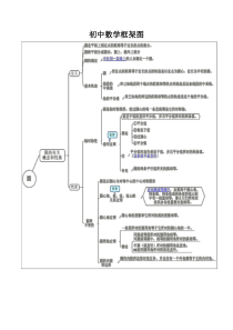 初中数学思维导图